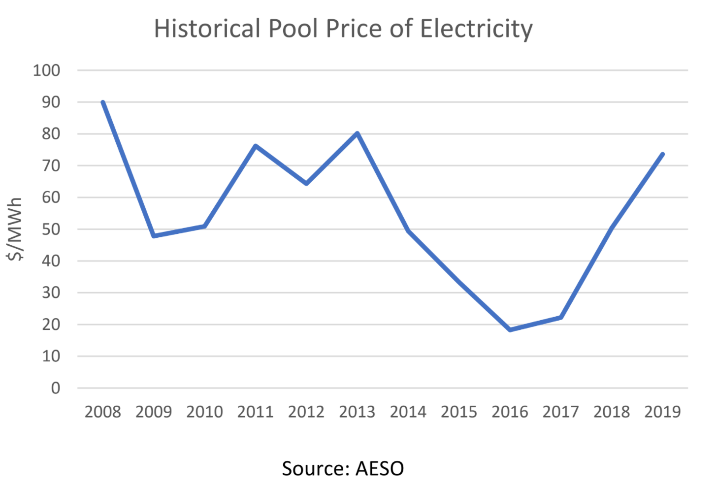 Alberta Historical Price Pool