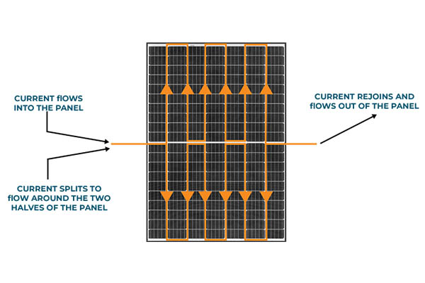 Half-cut cells are more efficient