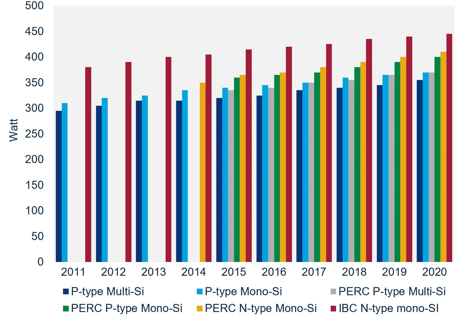 Solar Module Tech Output Over Time